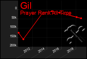 Total Graph of Gil