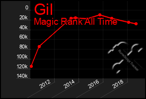 Total Graph of Gil