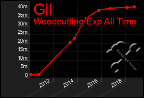 Total Graph of Gil