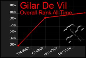 Total Graph of Gilar De Vil