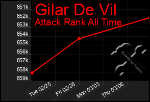 Total Graph of Gilar De Vil