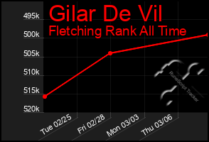 Total Graph of Gilar De Vil