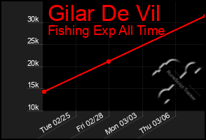 Total Graph of Gilar De Vil