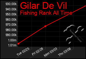 Total Graph of Gilar De Vil