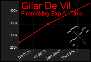 Total Graph of Gilar De Vil