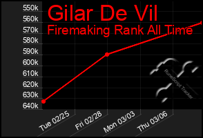 Total Graph of Gilar De Vil