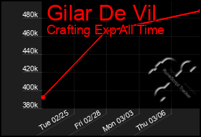 Total Graph of Gilar De Vil