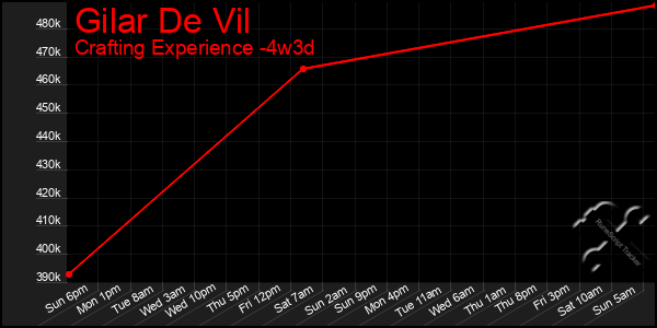 Last 31 Days Graph of Gilar De Vil