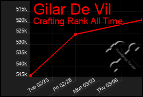 Total Graph of Gilar De Vil