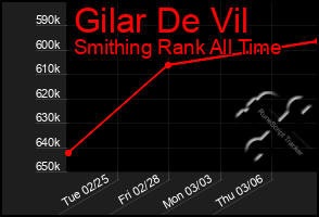 Total Graph of Gilar De Vil