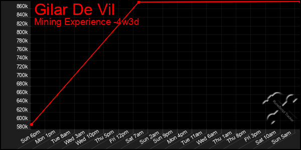 Last 31 Days Graph of Gilar De Vil