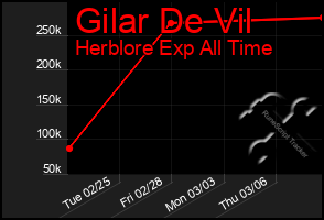 Total Graph of Gilar De Vil