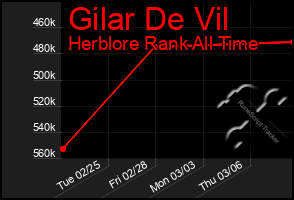 Total Graph of Gilar De Vil