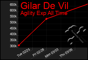 Total Graph of Gilar De Vil