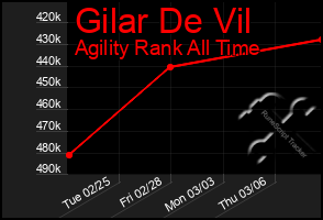 Total Graph of Gilar De Vil