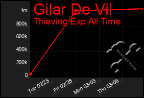 Total Graph of Gilar De Vil