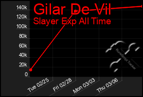 Total Graph of Gilar De Vil