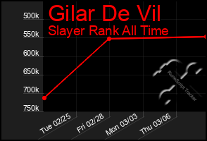 Total Graph of Gilar De Vil