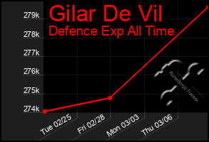 Total Graph of Gilar De Vil