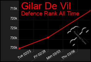 Total Graph of Gilar De Vil