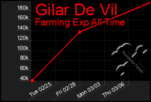 Total Graph of Gilar De Vil