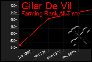 Total Graph of Gilar De Vil