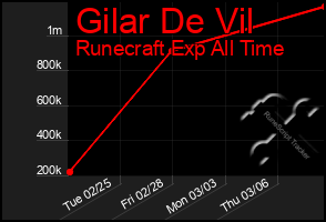 Total Graph of Gilar De Vil