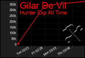 Total Graph of Gilar De Vil