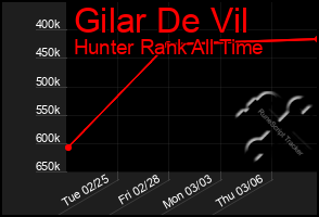 Total Graph of Gilar De Vil