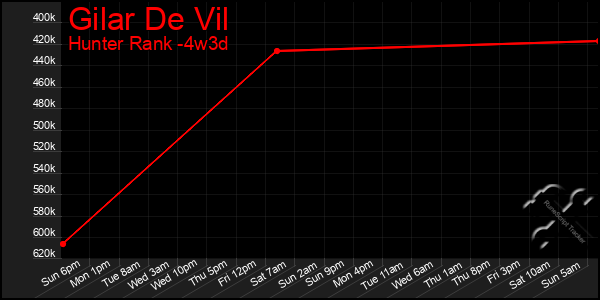 Last 31 Days Graph of Gilar De Vil