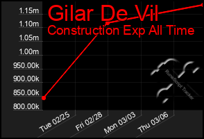 Total Graph of Gilar De Vil