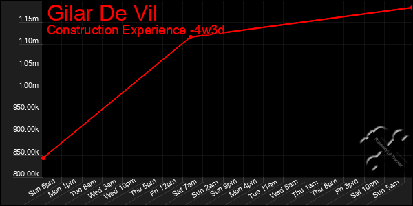 Last 31 Days Graph of Gilar De Vil