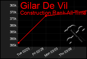 Total Graph of Gilar De Vil