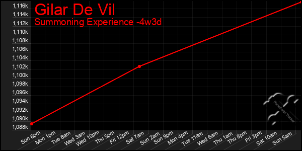 Last 31 Days Graph of Gilar De Vil