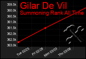 Total Graph of Gilar De Vil