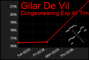 Total Graph of Gilar De Vil