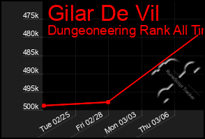 Total Graph of Gilar De Vil