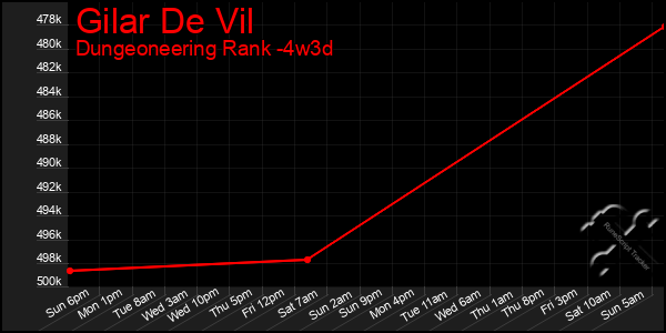 Last 31 Days Graph of Gilar De Vil