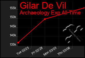 Total Graph of Gilar De Vil