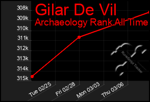 Total Graph of Gilar De Vil