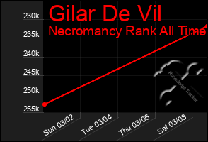 Total Graph of Gilar De Vil