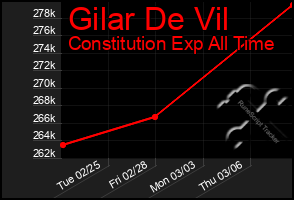 Total Graph of Gilar De Vil