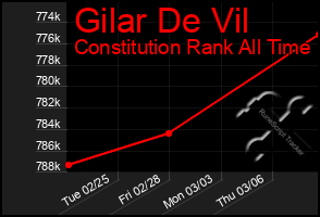 Total Graph of Gilar De Vil