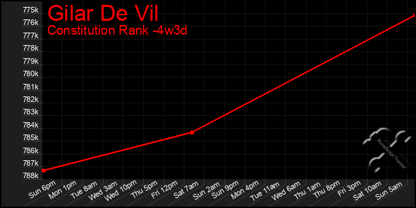 Last 31 Days Graph of Gilar De Vil