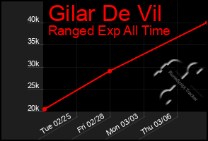 Total Graph of Gilar De Vil