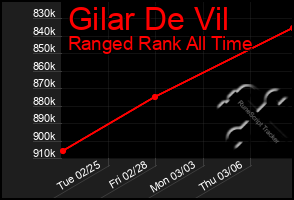 Total Graph of Gilar De Vil