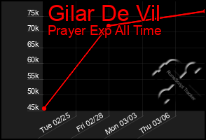 Total Graph of Gilar De Vil