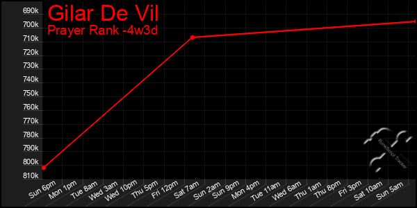 Last 31 Days Graph of Gilar De Vil