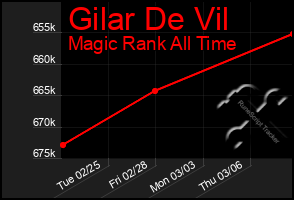 Total Graph of Gilar De Vil