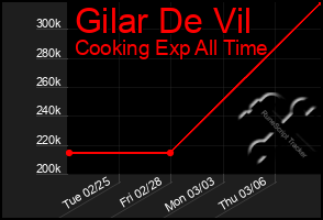 Total Graph of Gilar De Vil